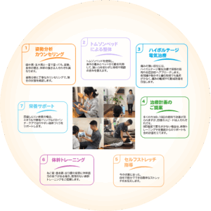 四日市のいわた接骨院・整体院での四十肩・五十肩の治療の流れ