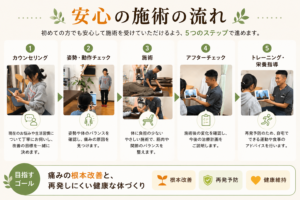 いわた接骨院・整体院でのストレートネックの施術の流れ