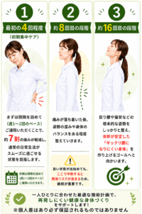 ぎっくり腰の改善ロードマップ